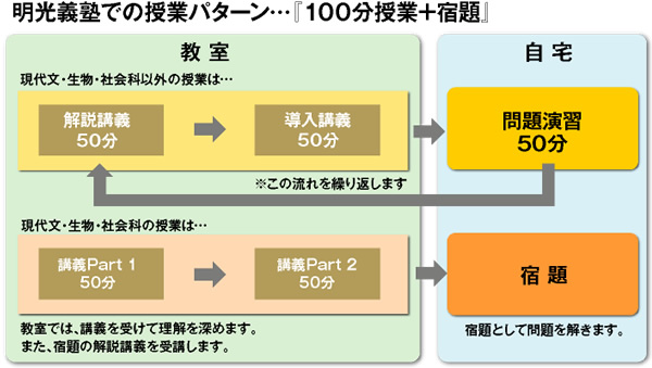 1コマ100分の流れ