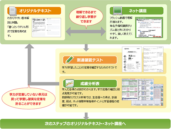 学習フロー