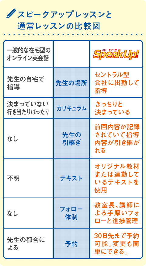 スピークアップのレッスンの特徴は？