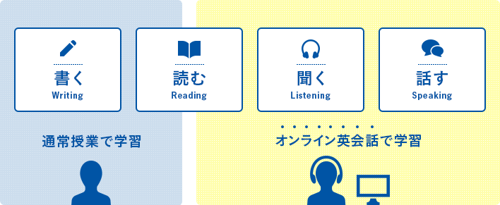 今までの学習塾の英語指導ではできなかった、「話すこと」を中心に学習する英語指導コンテンツです。