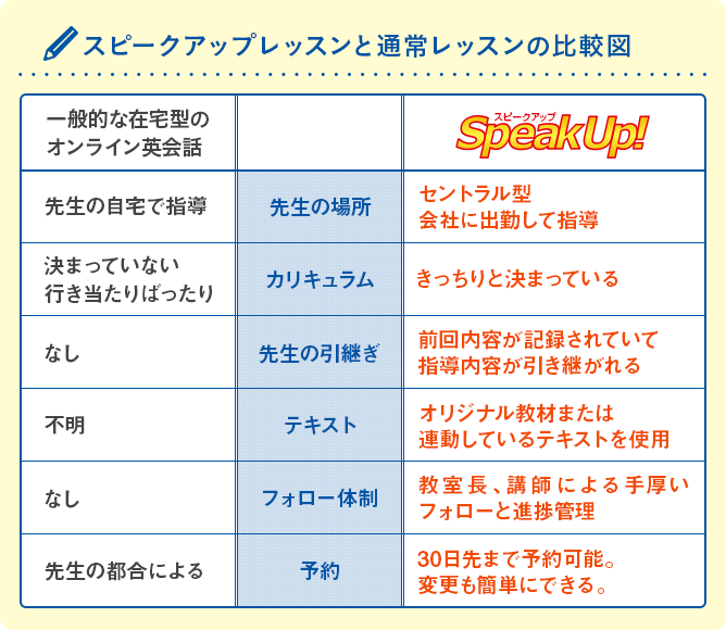 スピークアップのレッスンの特徴は？