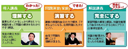 3段階学習システム