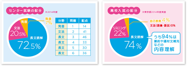 英語入試問題の4分の3は長文読解問題