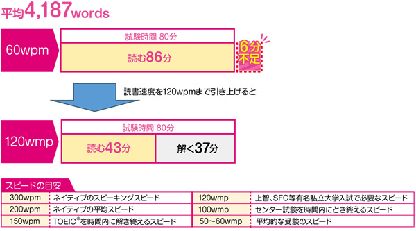 長文読解で大事なのはスピード力